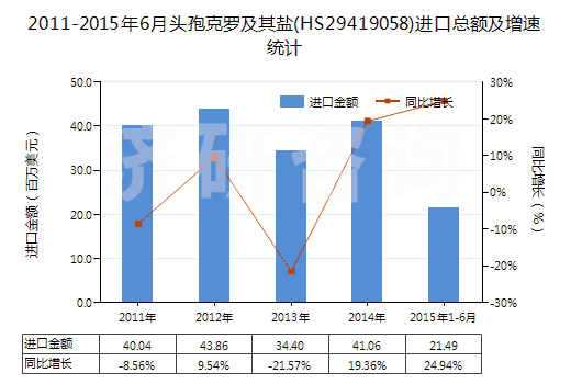 2011-2015年6月頭孢克羅及其鹽(HS29419058)進(jìn)口總額及增速統(tǒng)計(jì)